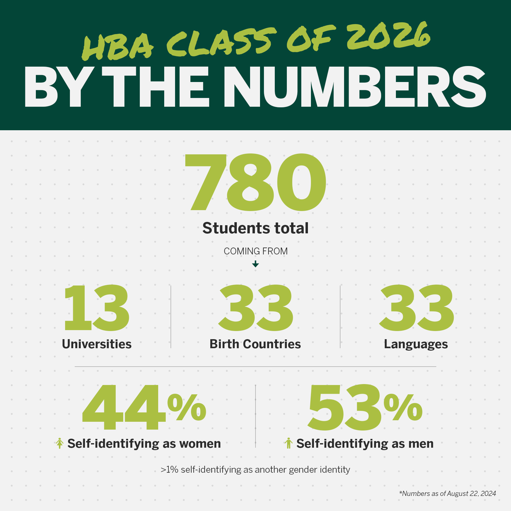 HBA Class of 2026 By the Numbers