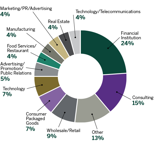 MSc Job Offers by Industry