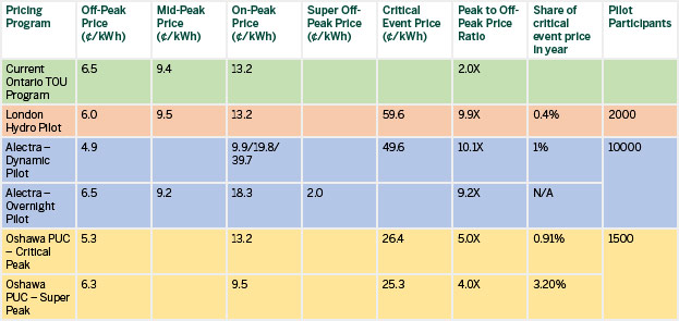 Pricing Program chart