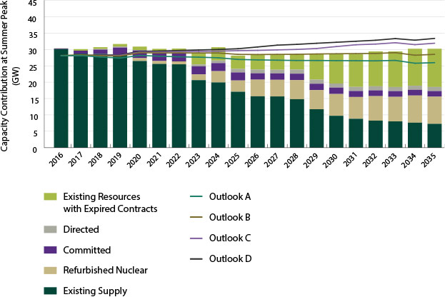 Figure 1: Available Supply at the Time of Peak Demand Relative to Total Resource Requirements