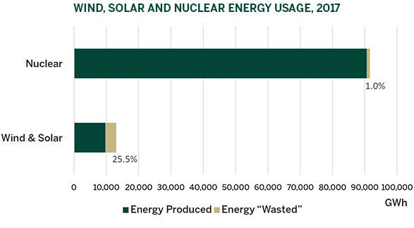 Figure 3: Surplus Emission-Free Generation and Increasing Electricity  - Wind, Solar and Nuclear Energy Usage 2017