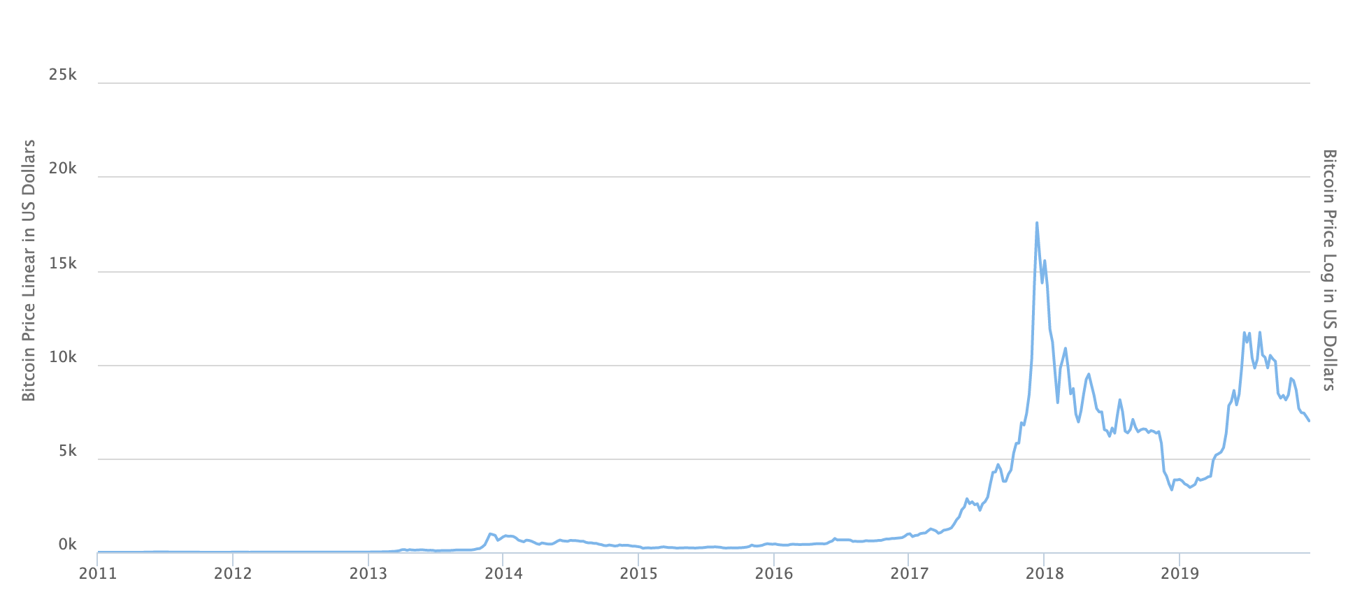 The evolution of bitcoin’s price in U.S. dollars since 2011 graph