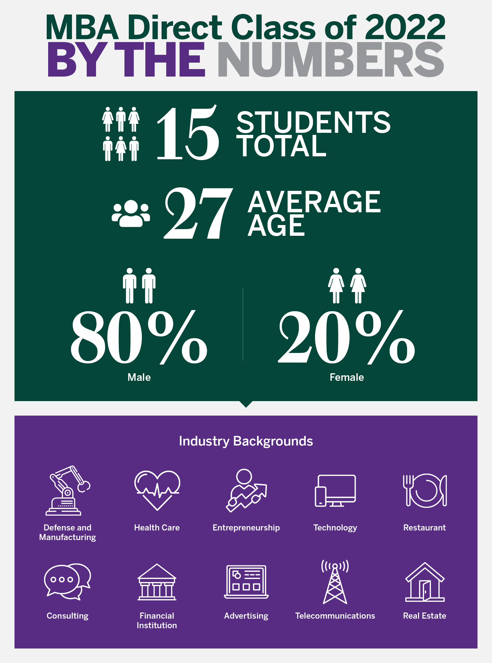 MBA Direct Class of 2022 By the Numbers