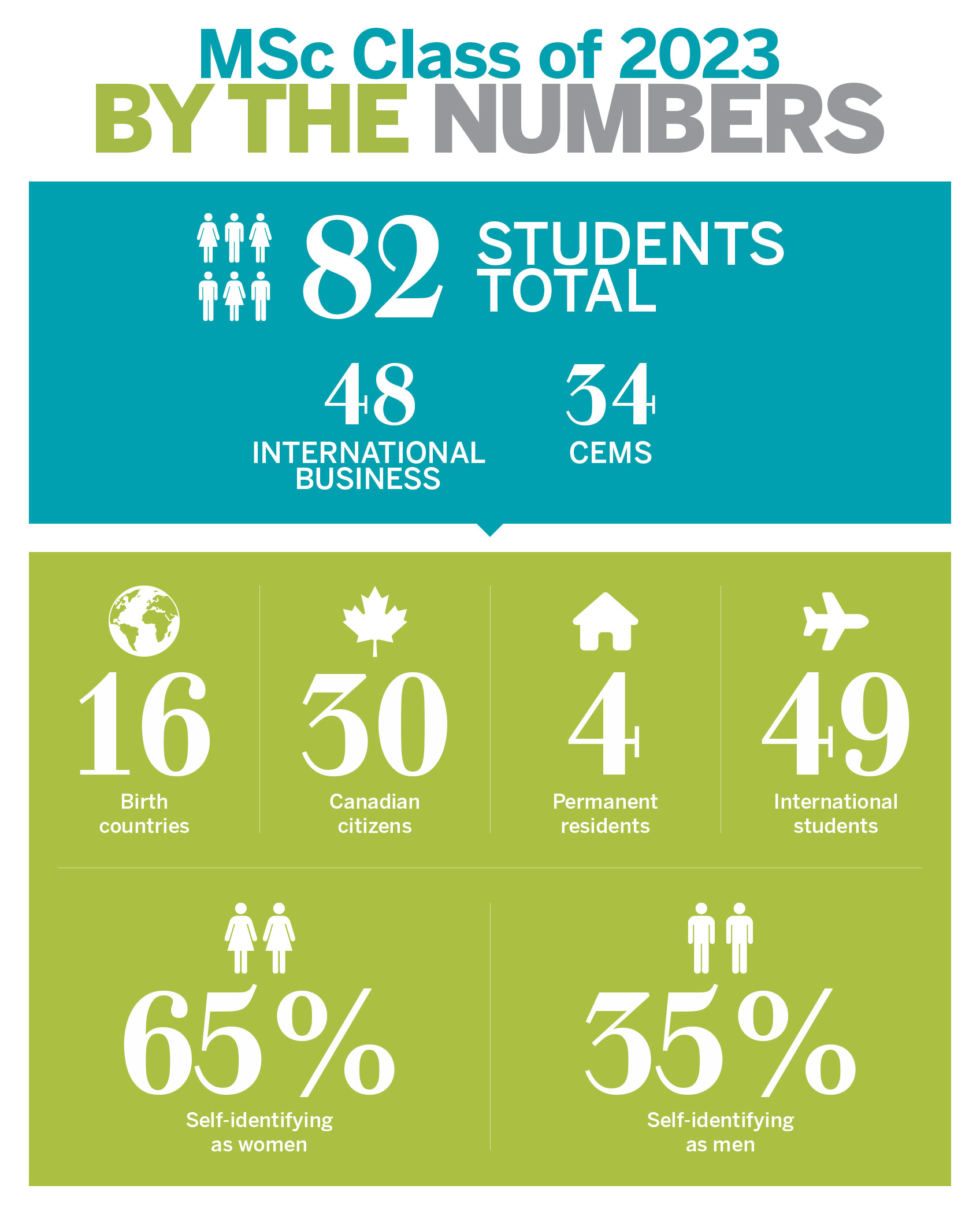 MSc Class of 2023 By the Numbers