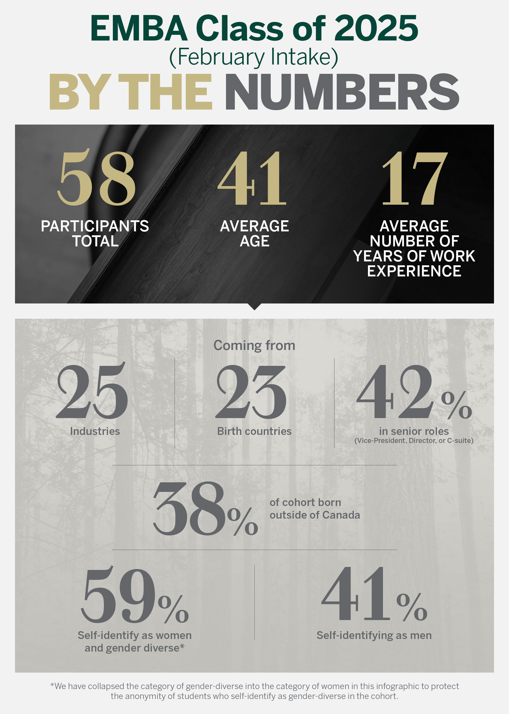 EMBA Class of 2025 (February Intake) By the Numbers