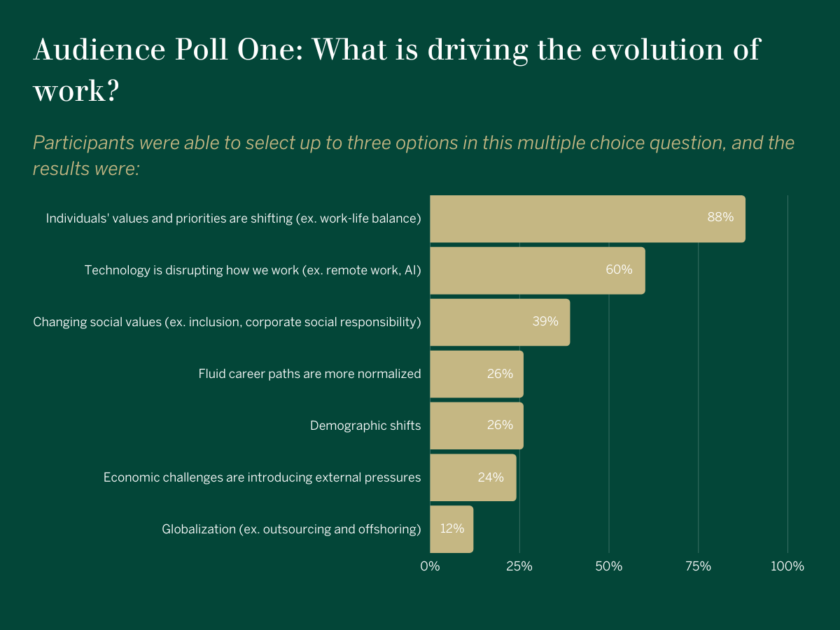 Poll One results