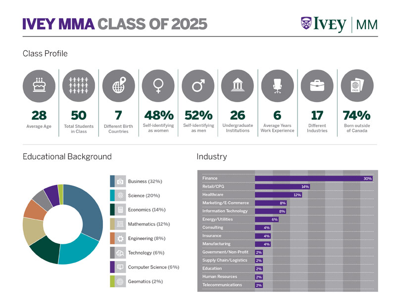 Mma Class Profile 2025