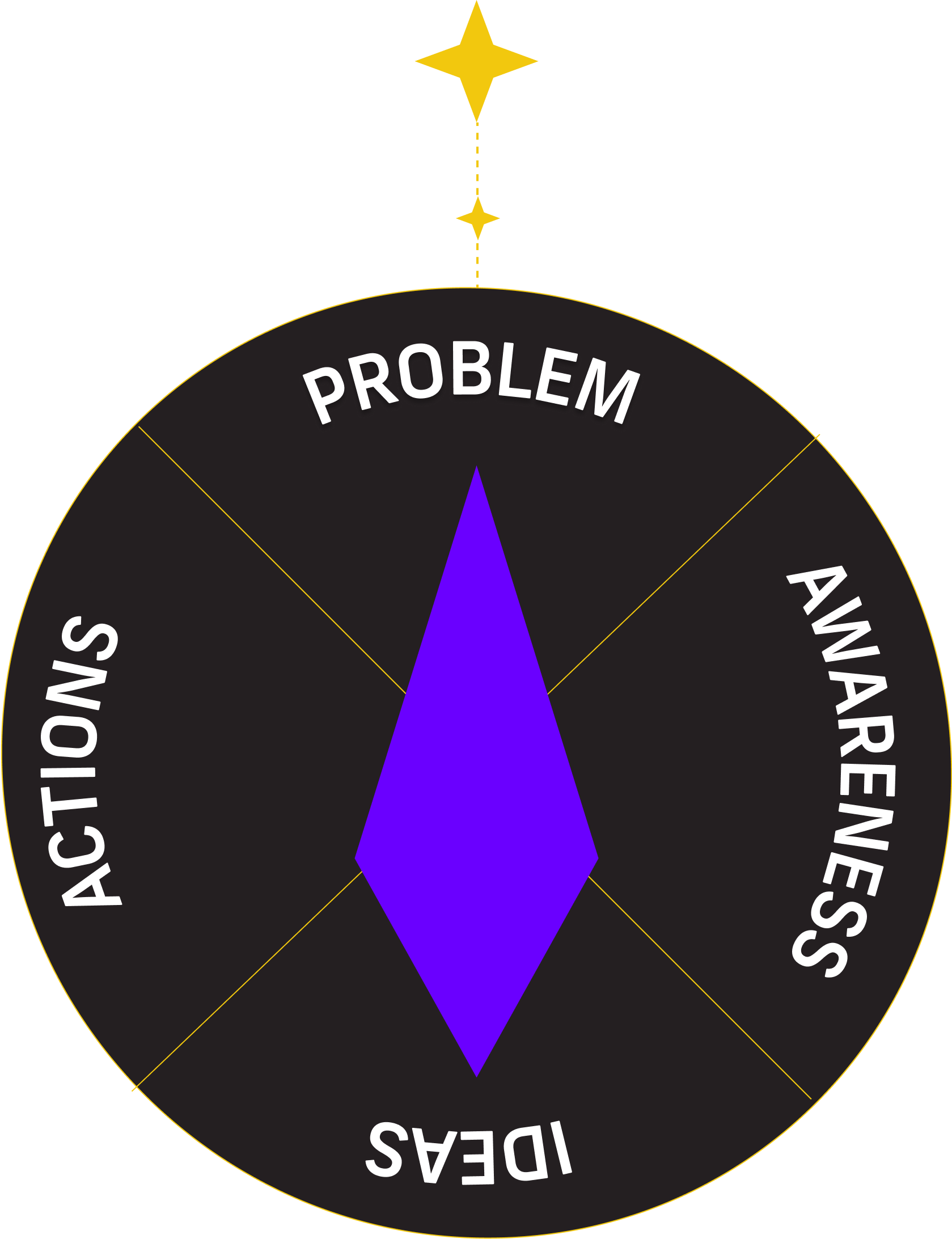 Innovation North's Compass