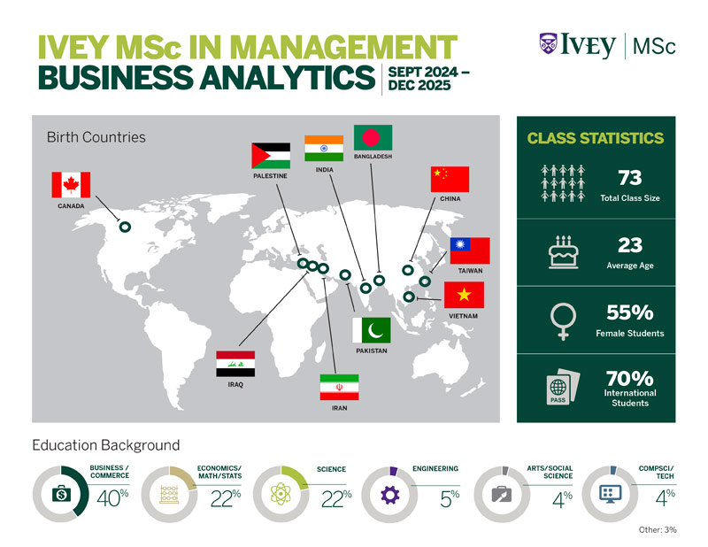 Msc Class Stats 2025 Business Analytics