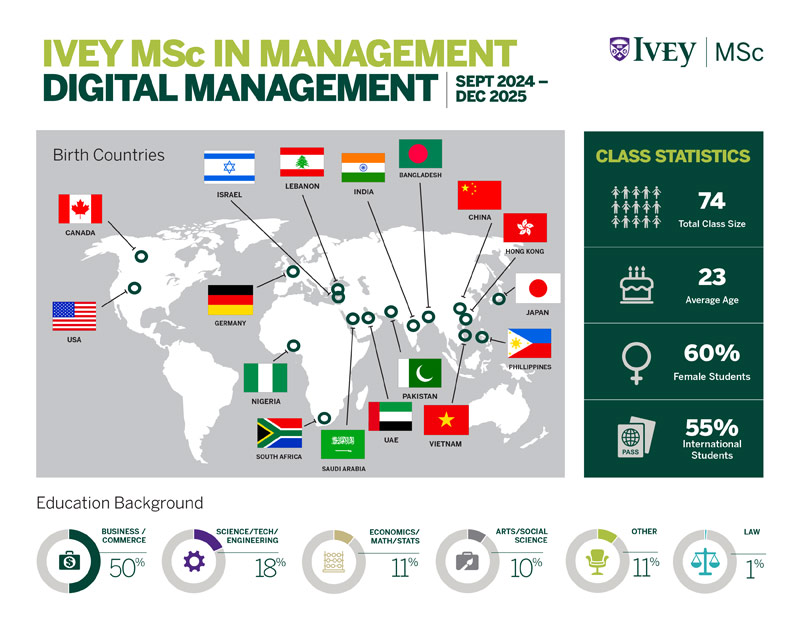 Msc Class Stats 2025 Digital Management