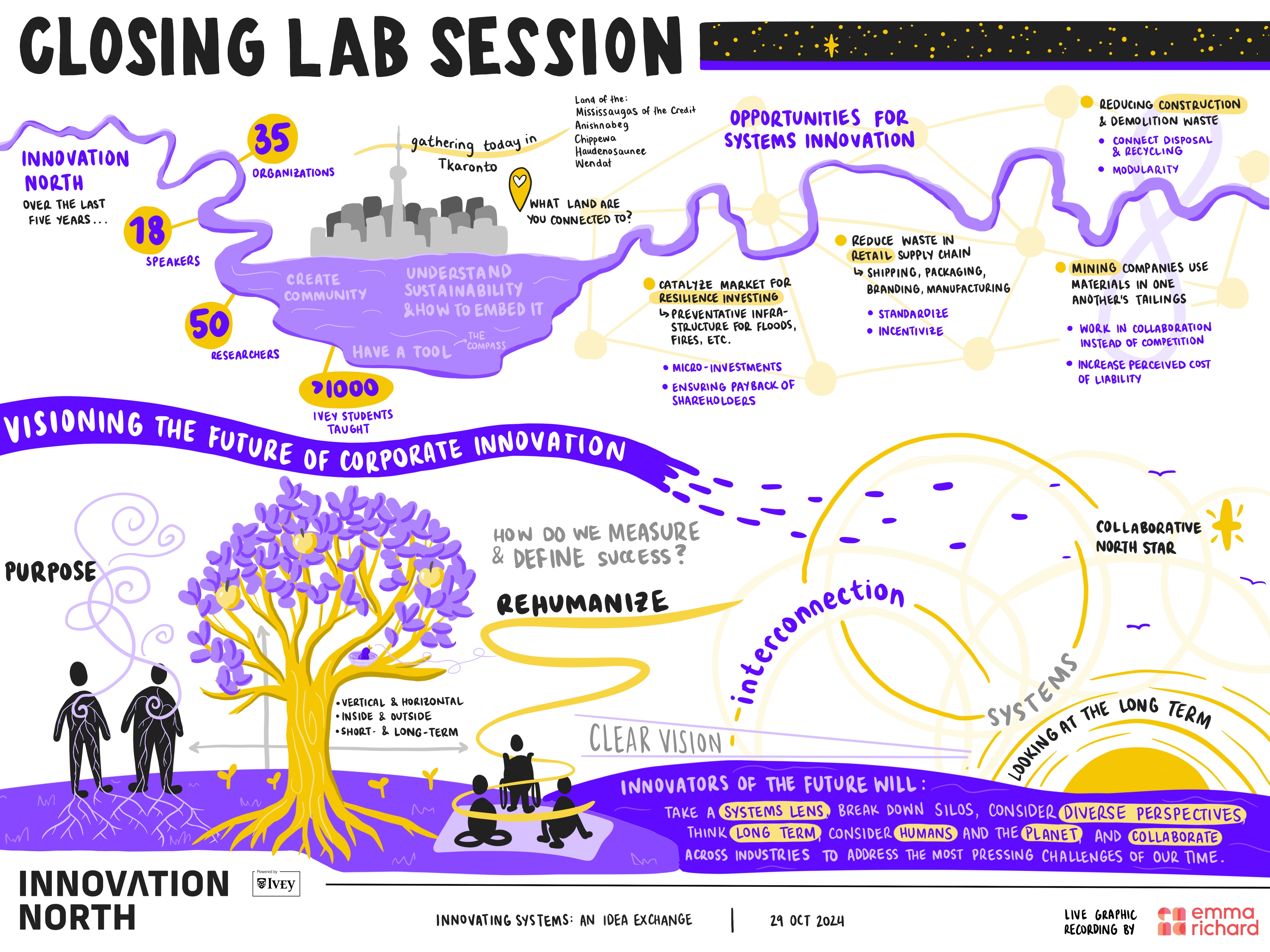 Innovatingsystems 1 Closinglabsession