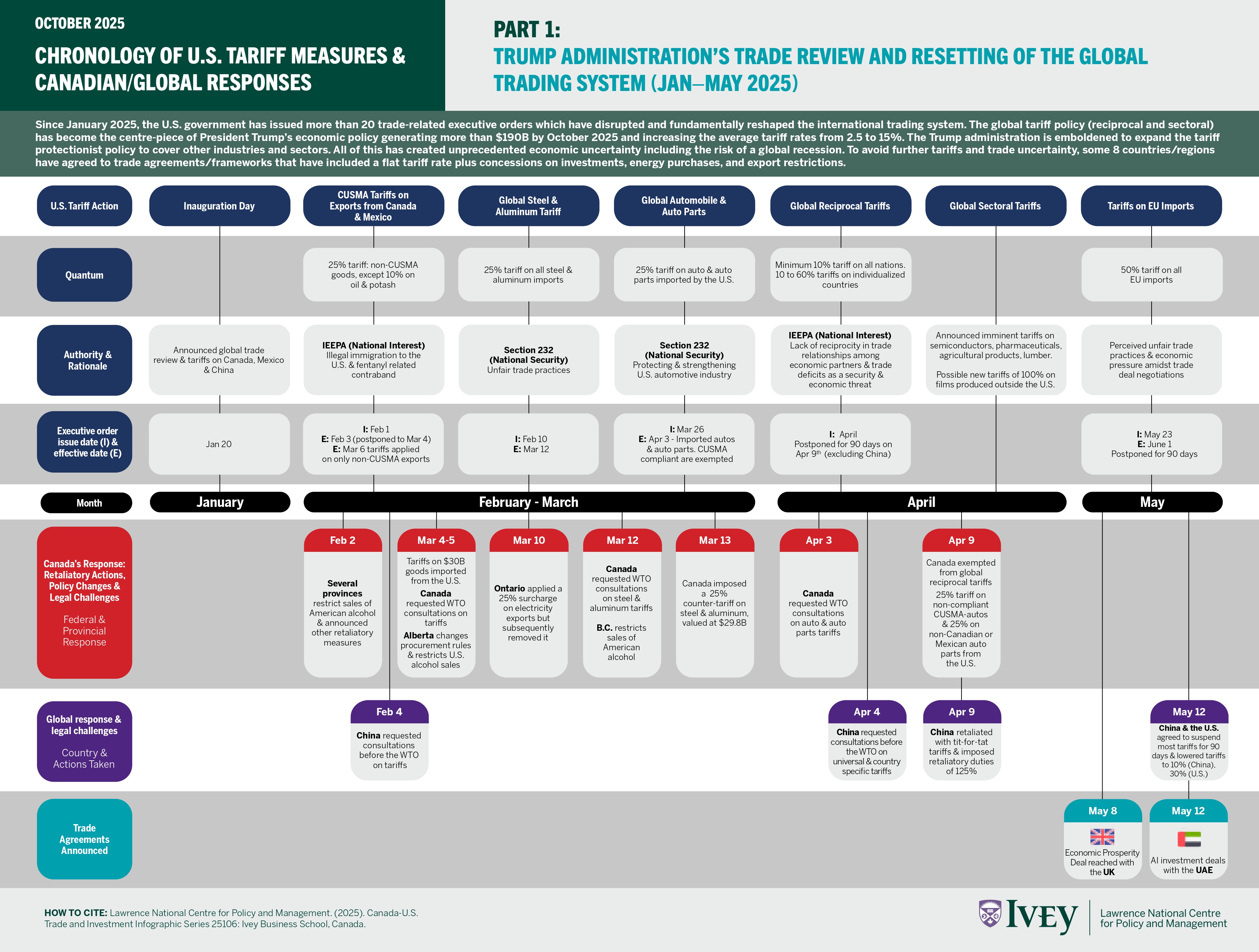 Chronology Of U.S. Tariff Measures And Canadian Global Responses Final 1 Page 0001